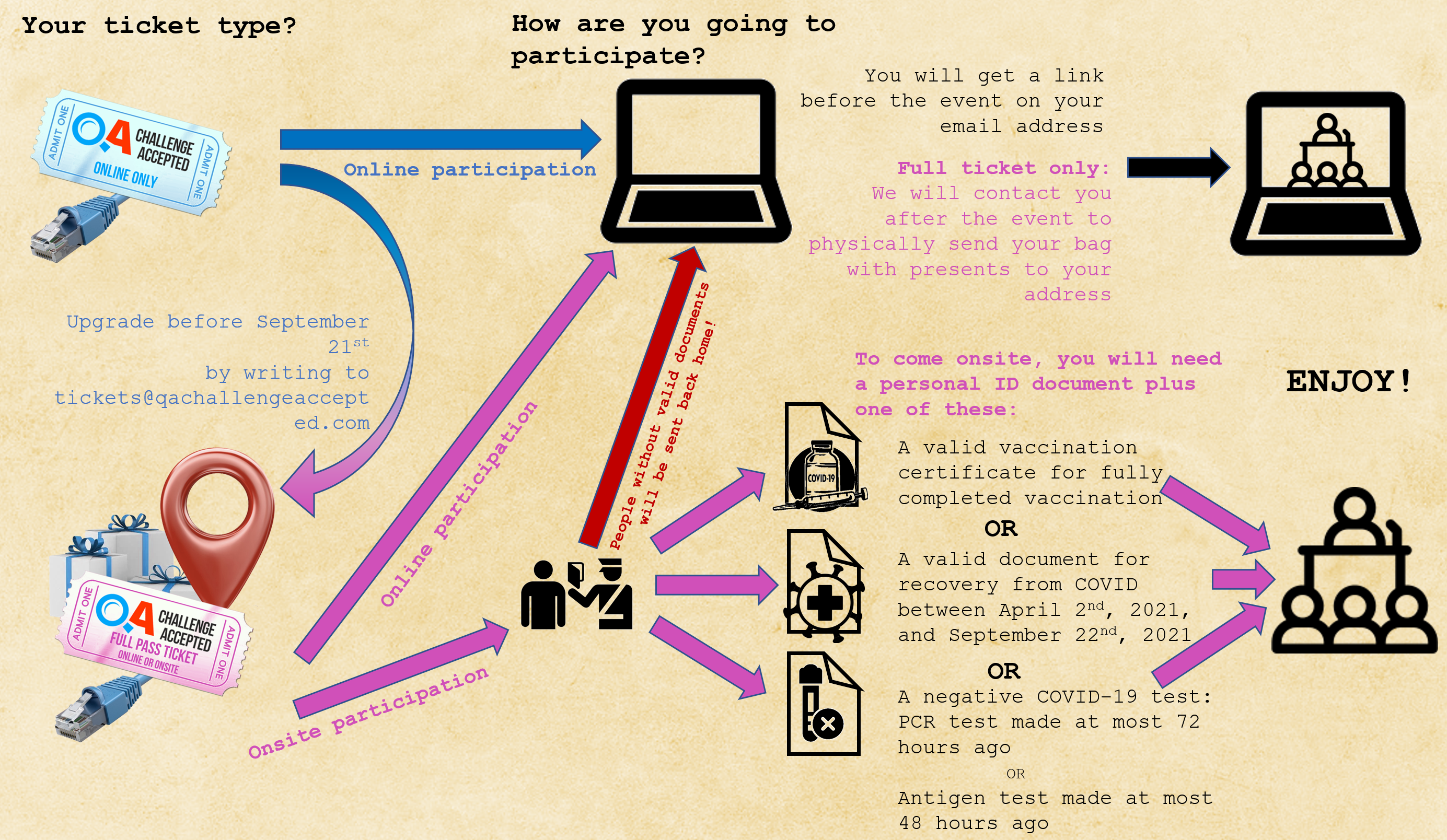 Instructions for onsite control during the conference